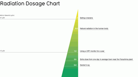 Radiation dosage chart - crop